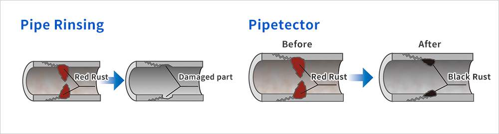 Difference between pipe rinsing and NMR Pipetector