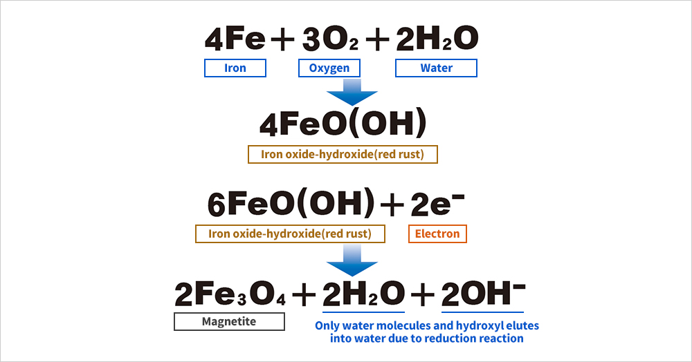 Железо и кислород формула. Iron+Oxygen+Water=.