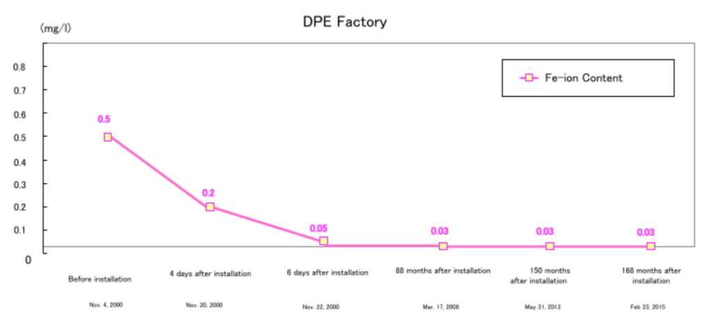 Fe-ion Content in Water