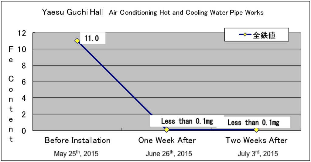 Change in the iron content in water