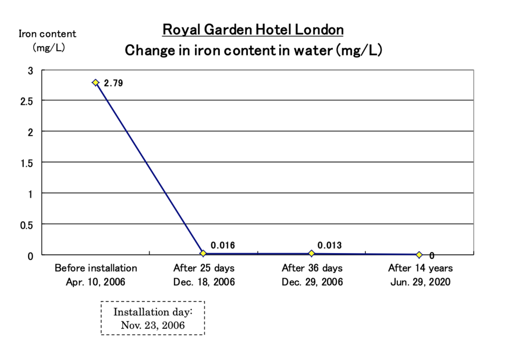 Royal Garden Hotel London Change in iron content in water (mg/L)
