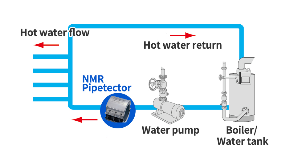For central domestic hot water pipes with boiler or hot water tank (or both)