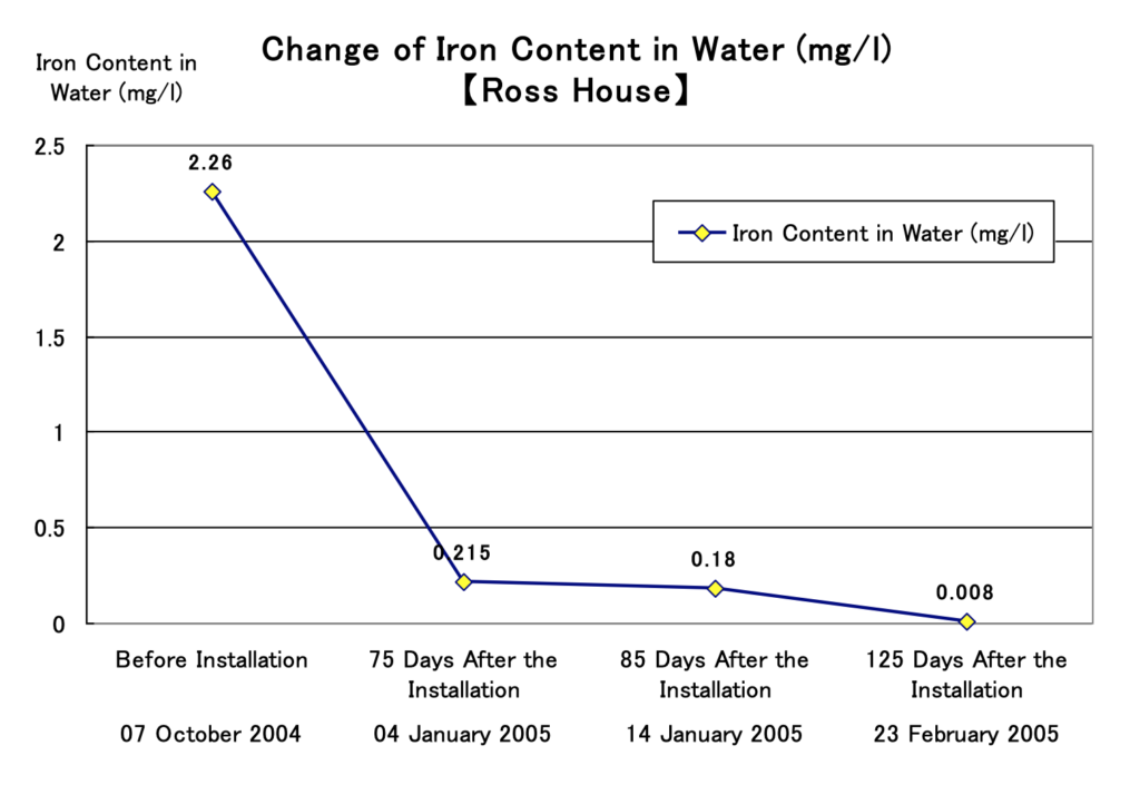 Change in iron-ion content in water