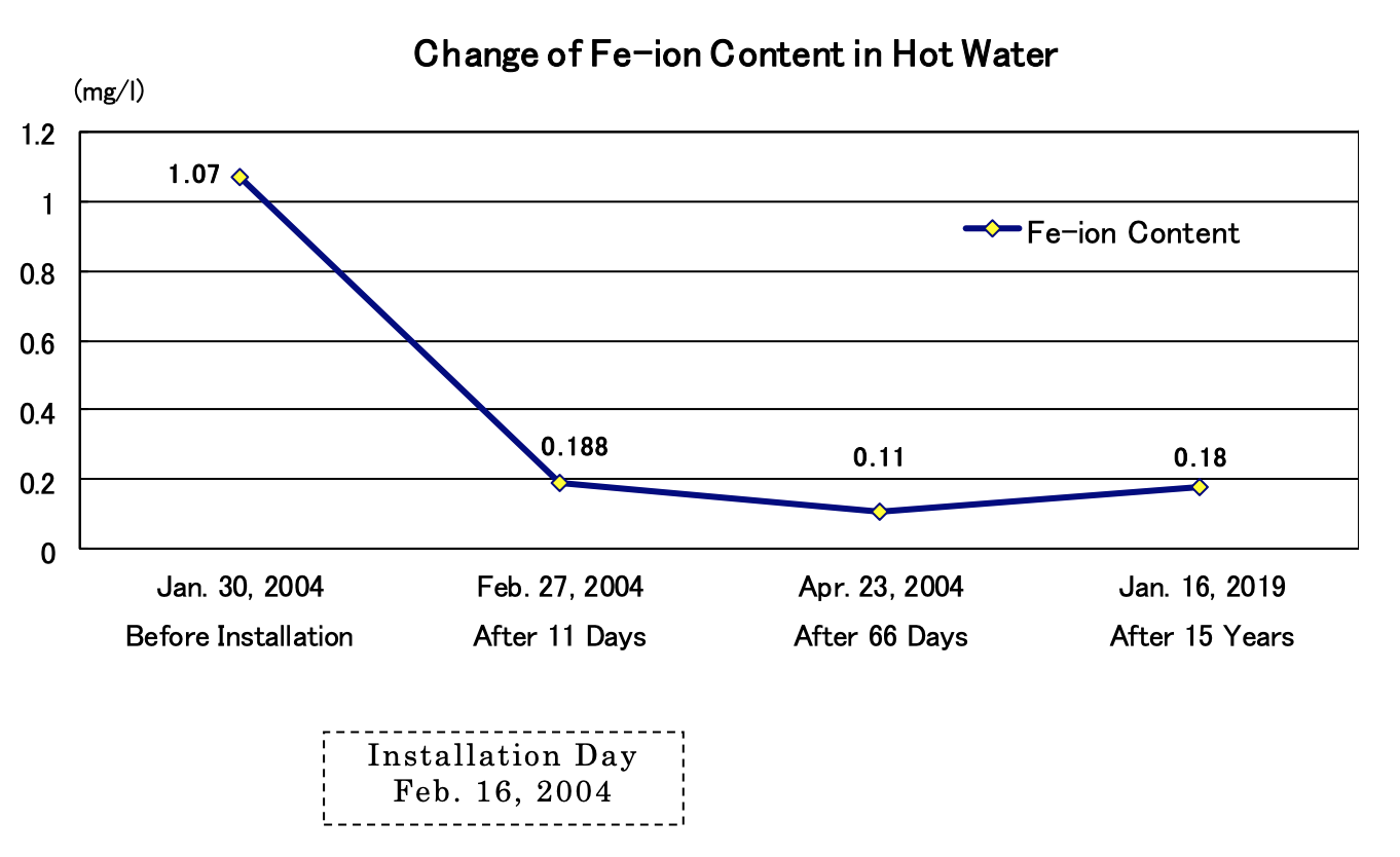Change in iron-ion content in water