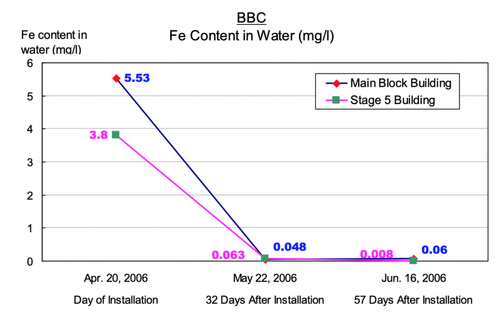 Changes in iron-ion contents in water