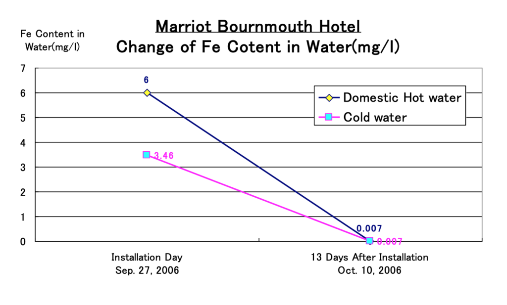 Bournemouth Highcliff Marriott Hotel
Change in iron content in water