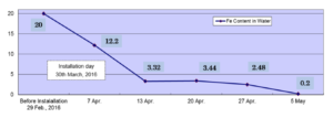 Change in iron content in water