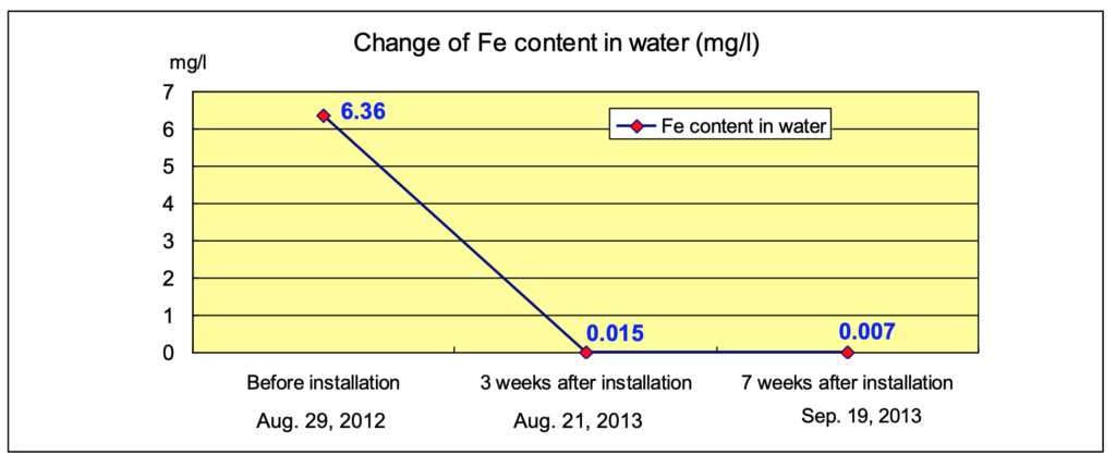 Change in Fe content in water