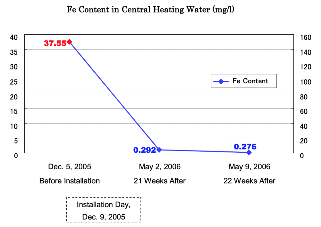 Central heating system