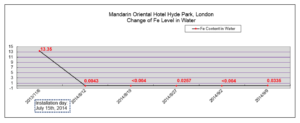 Mandarin Oriental Hyde Park London