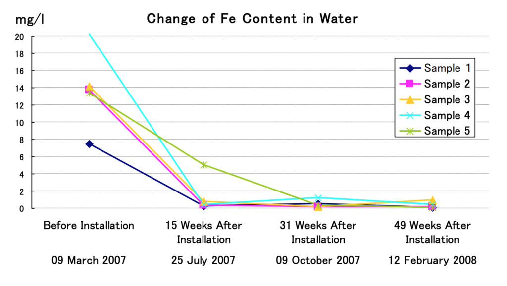 Maudsley Hospital Changes in iron-ion contents in hot water